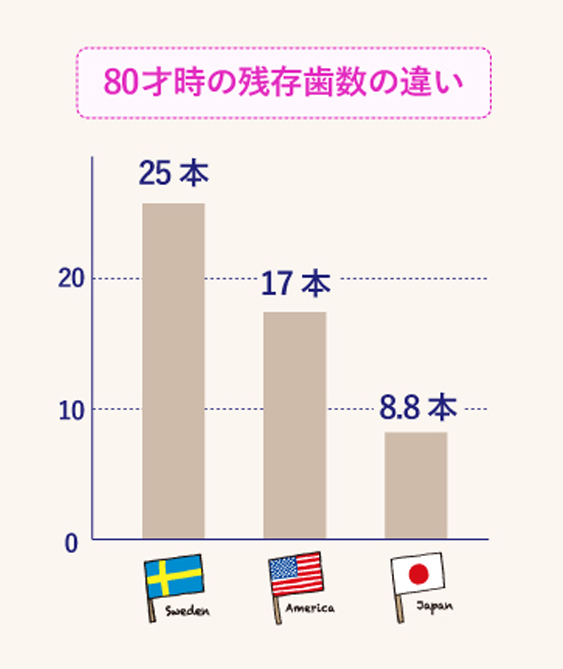80才時の残存歯数の違い